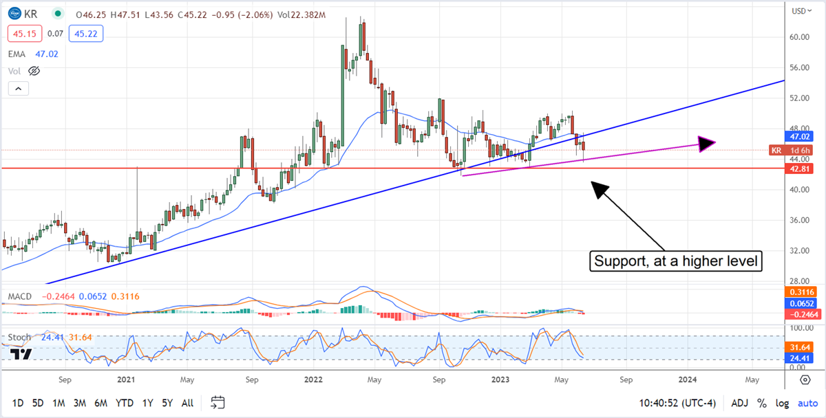 Kroger stock chart 