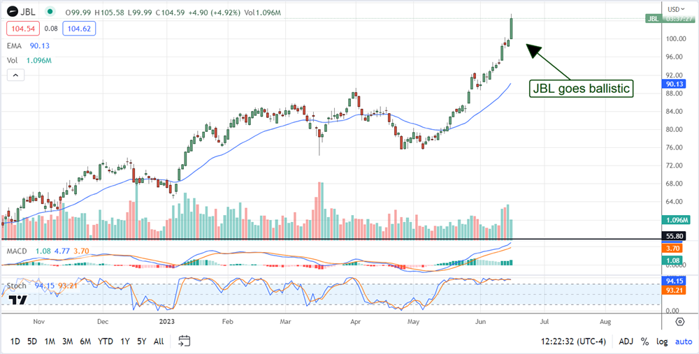 Jabil Circuit Stock 