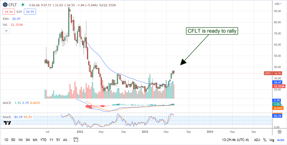 Confluent stock price chart 