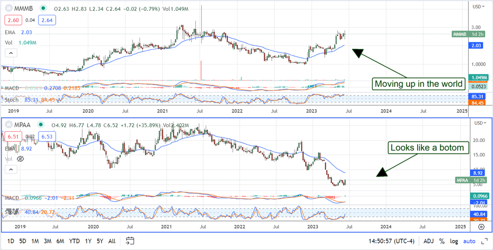 MamaMancini stock chart Motorcar Parts of America