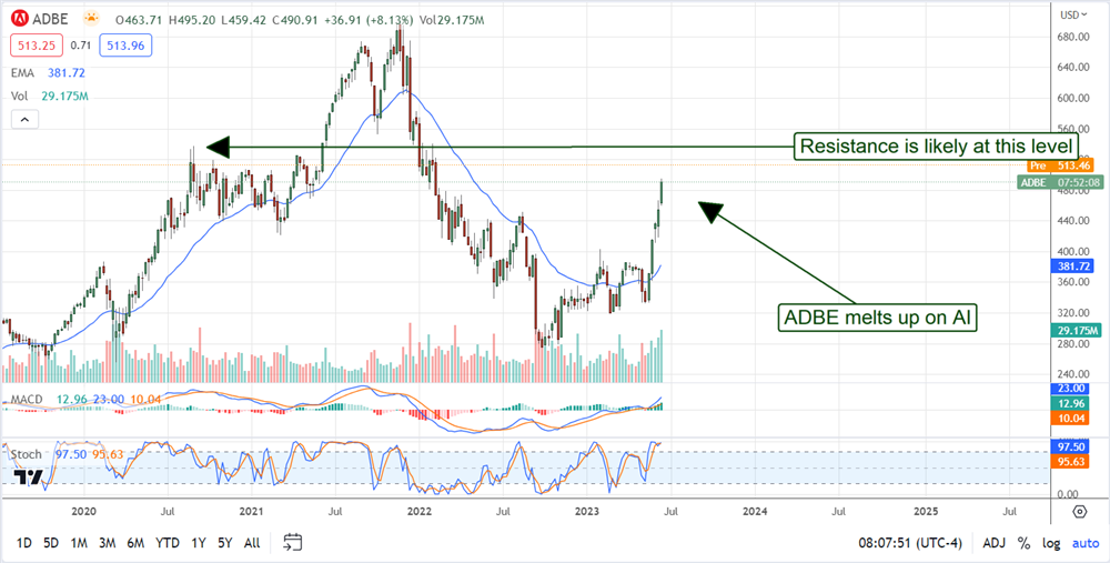 Adobe Stock Chart 