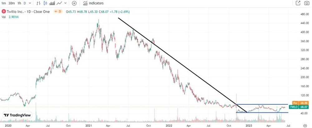 Twillo stock price 