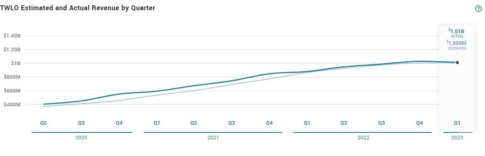 Twillo Revenue 