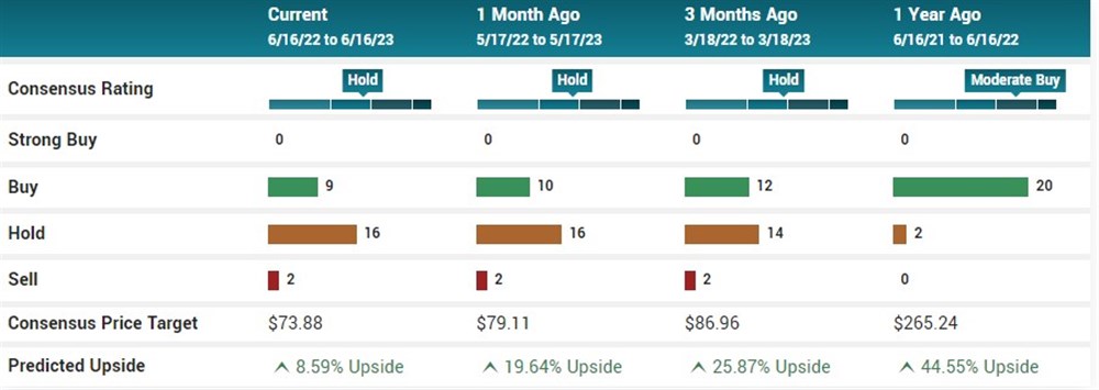 Twill Ratings MarketBeat