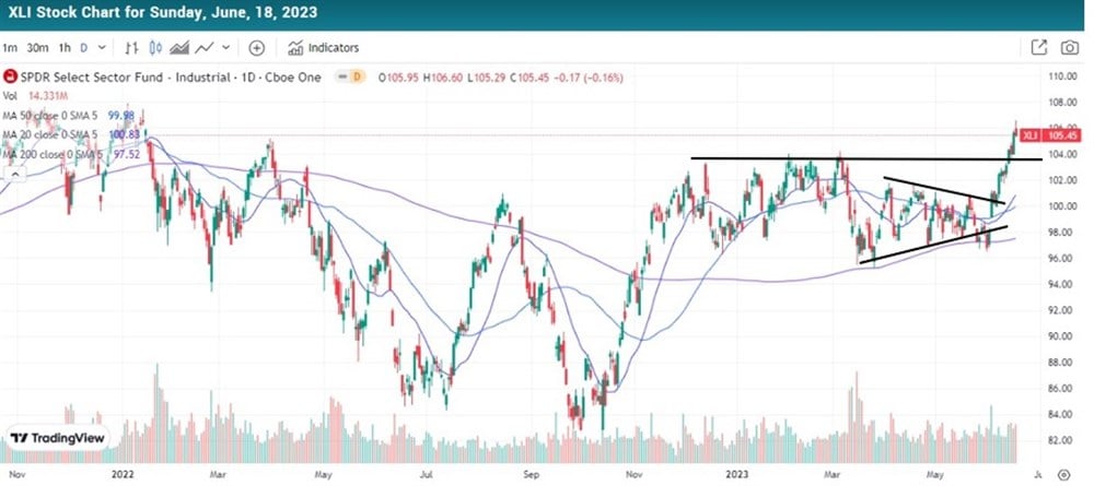 XLI stock chart