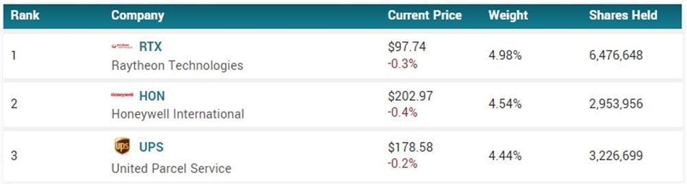 XLI top 3 holdings 