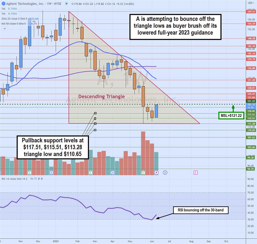 Agilent Technologies on MarketBeat triangle lows