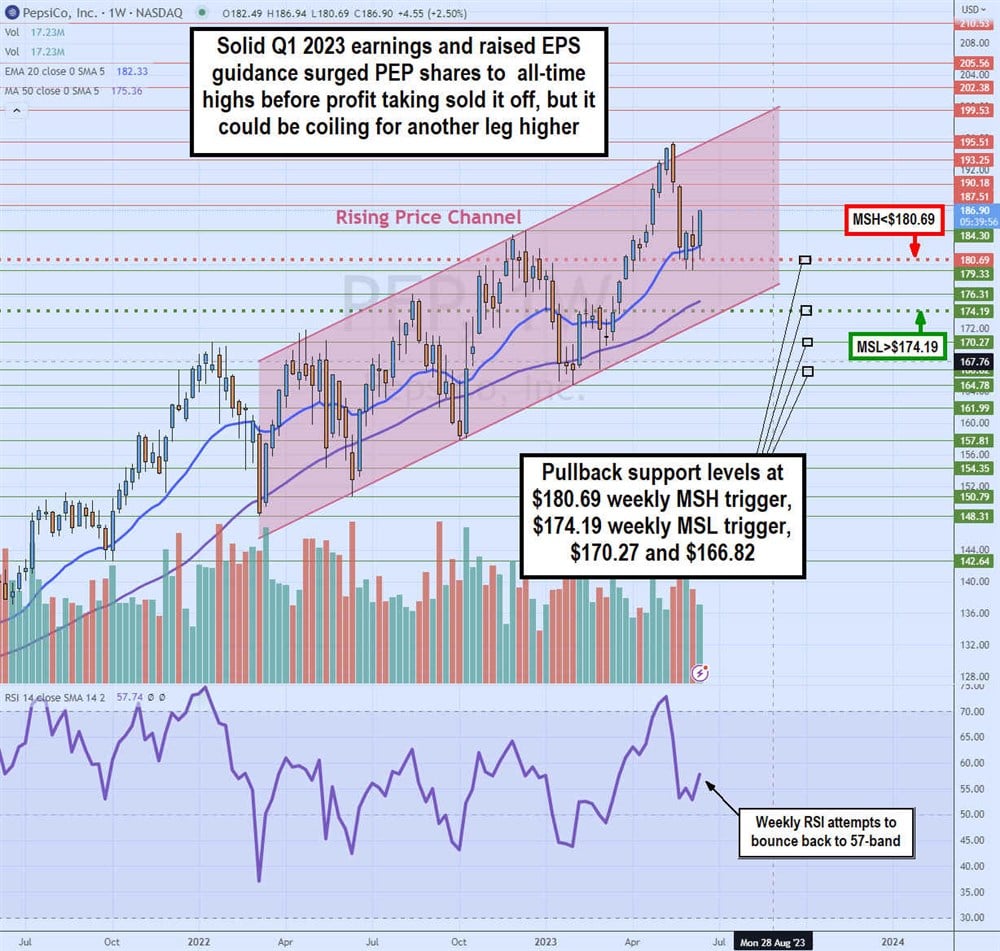 Pepsico Stock chart 