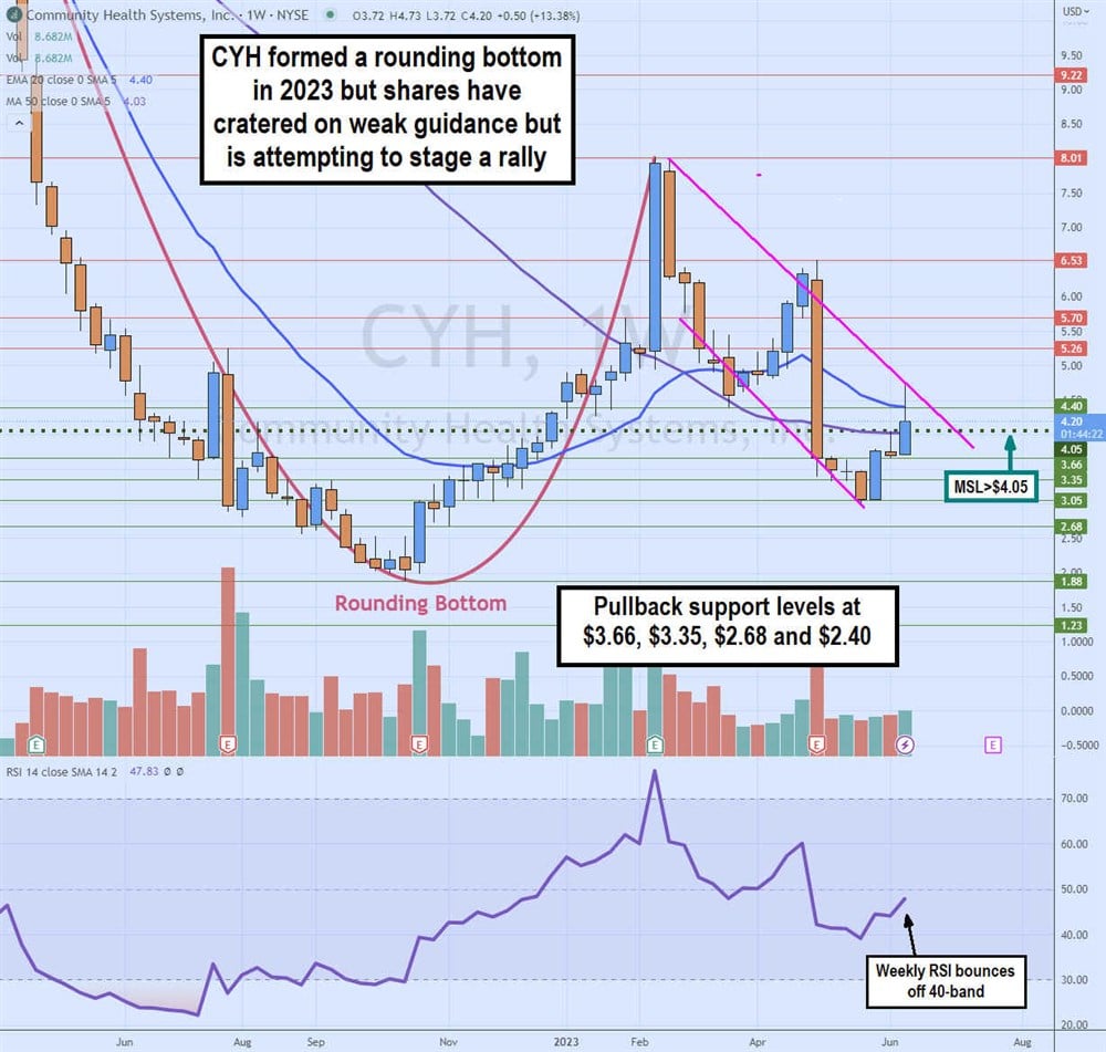 Community Health Systems stock chart 