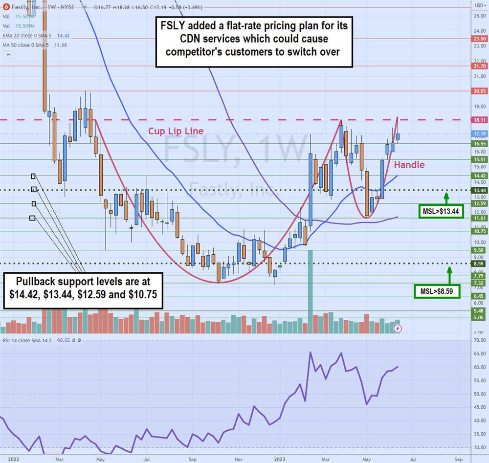 Fastly stock chart 