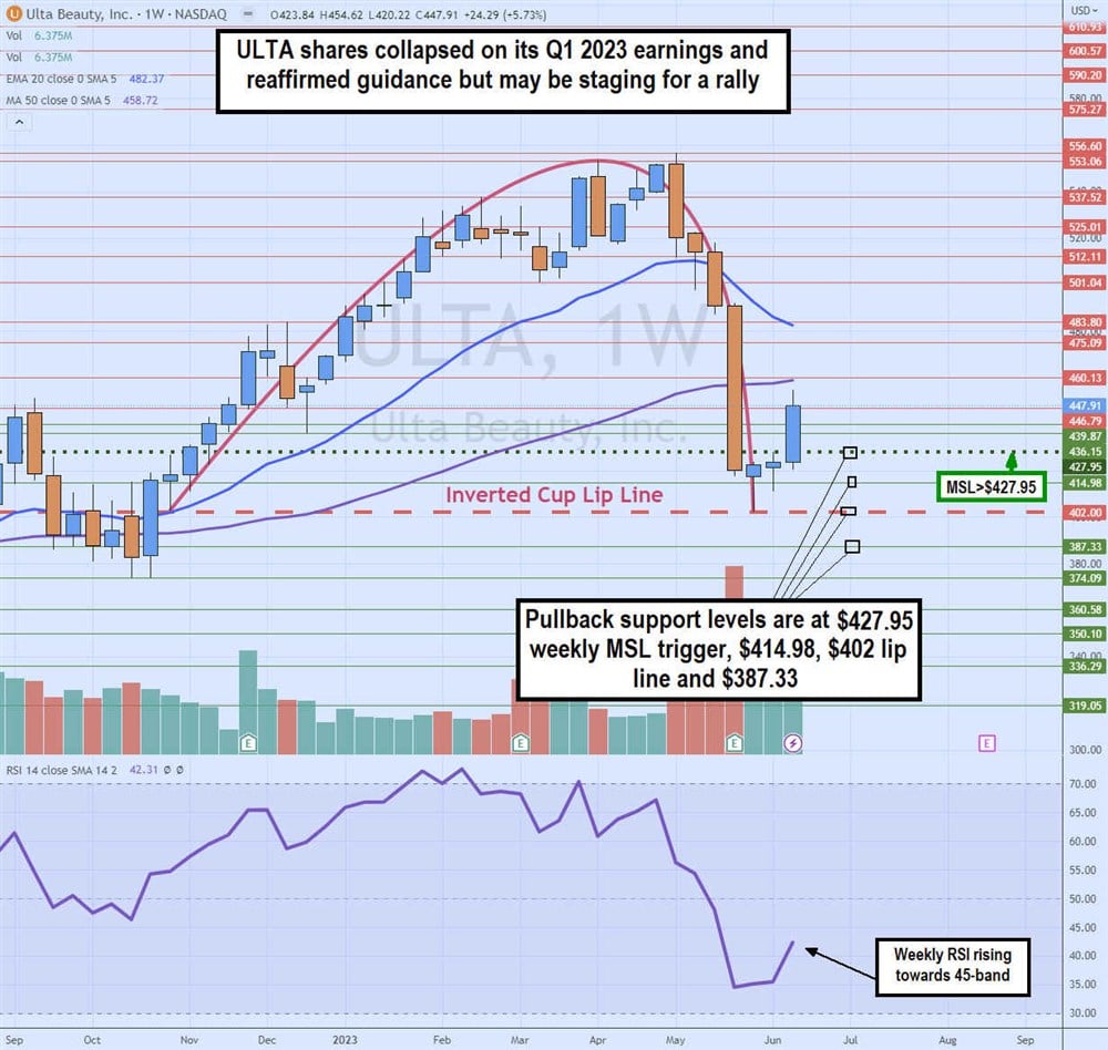 Ulta stock chart 