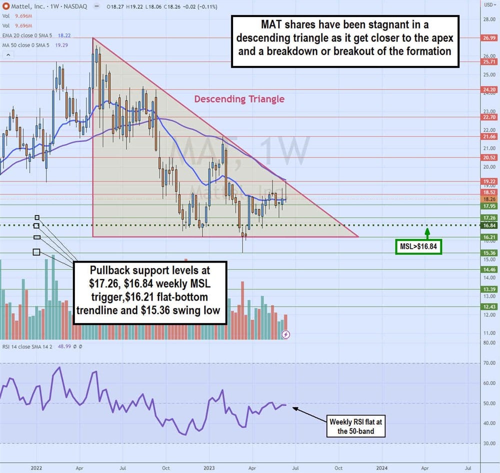 Mattel stock chart 