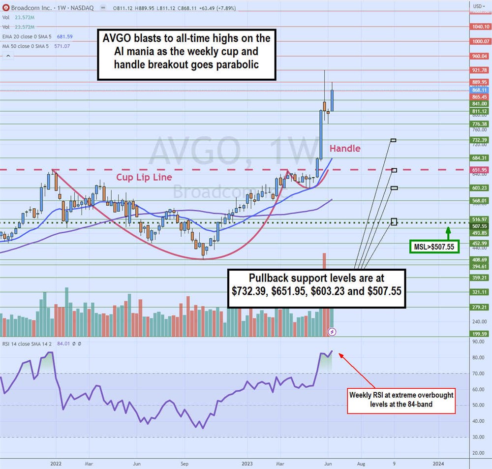 Broadcom stock price 