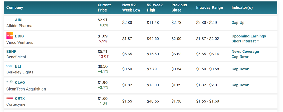 MarketBeat's list of 52 week lows