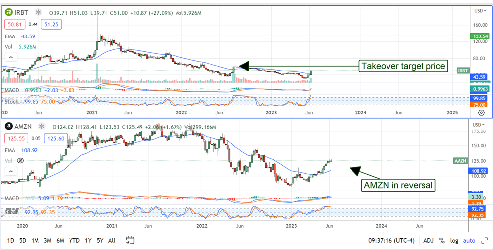 amazon iRobot stock charts 