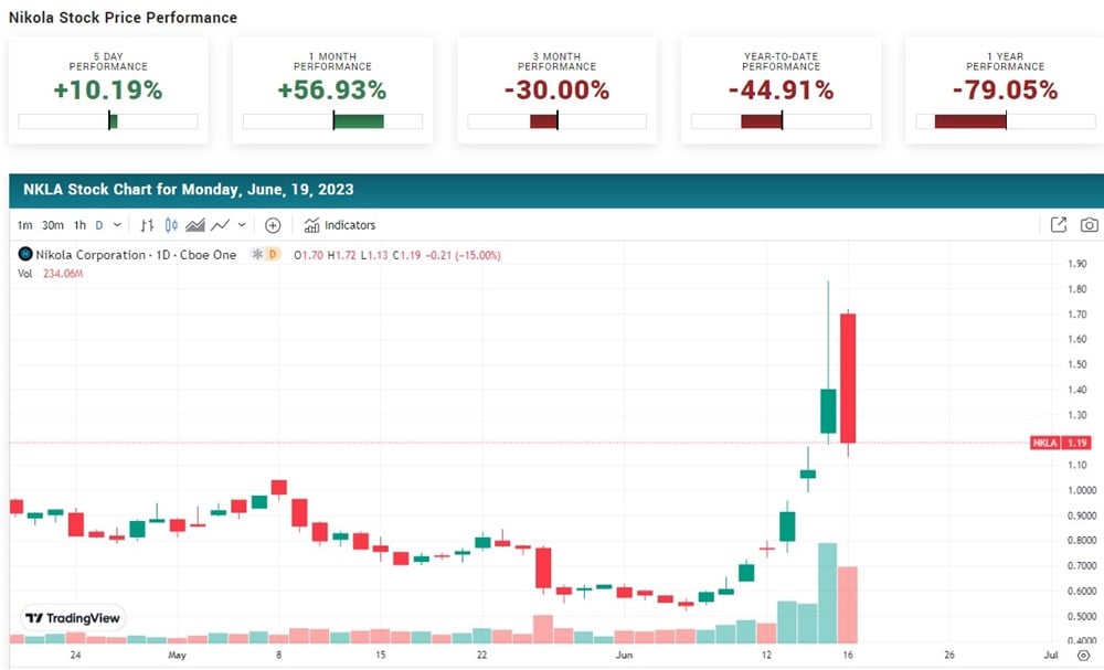 Nikola stock chart and forecast 