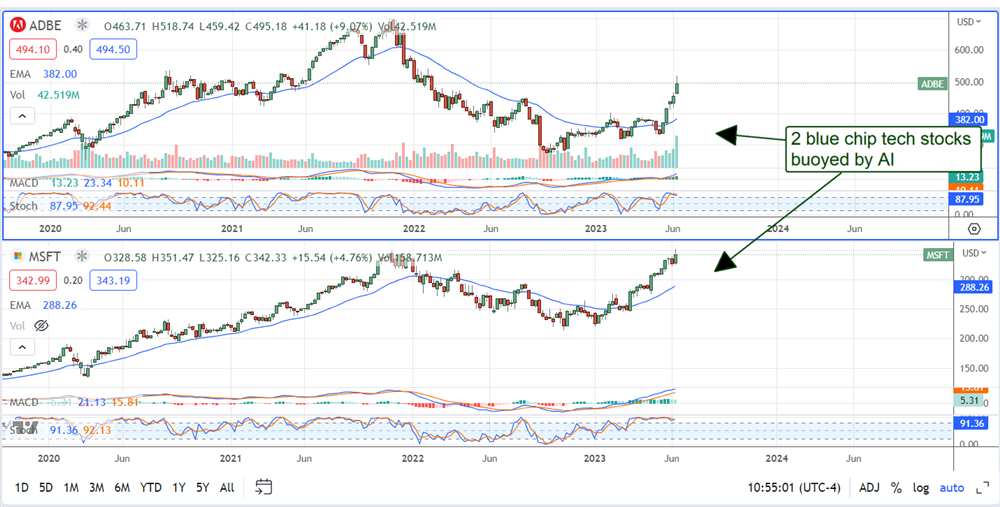 adobe Microsoft stock charts 