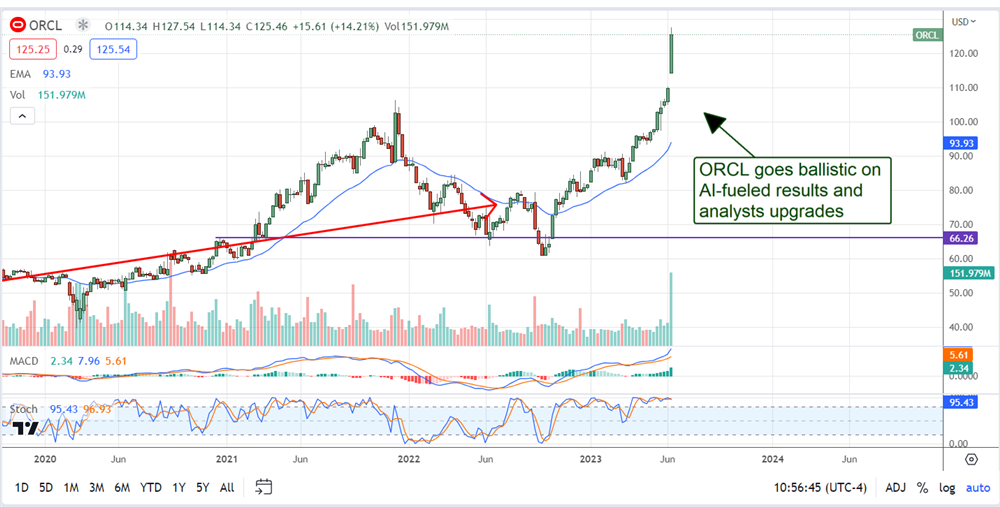 oracle stock chart 