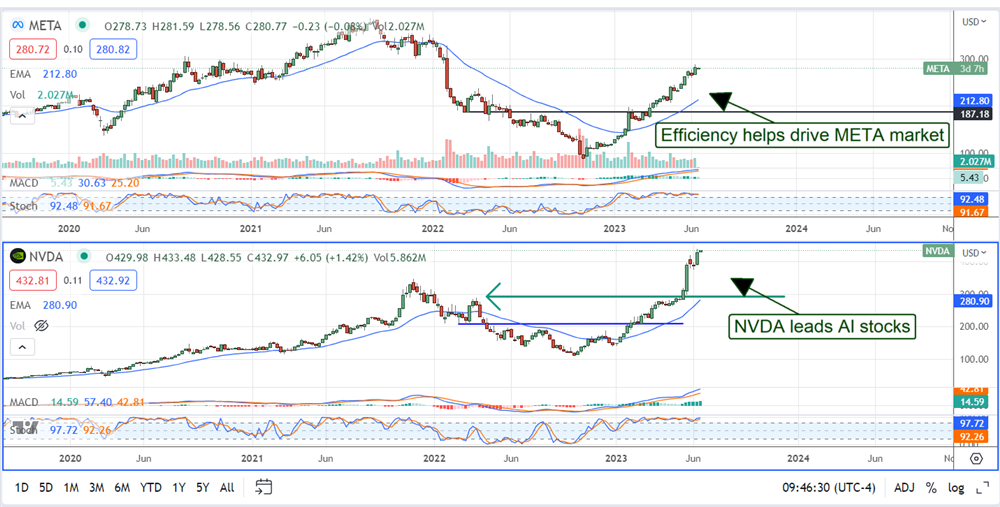 Meta, Nvidia stock charts 