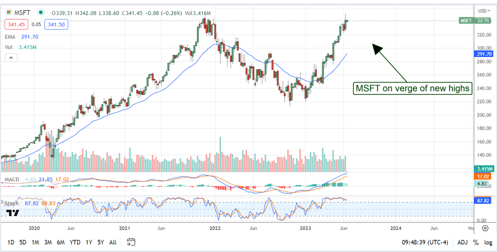 Microsoft stock price chart