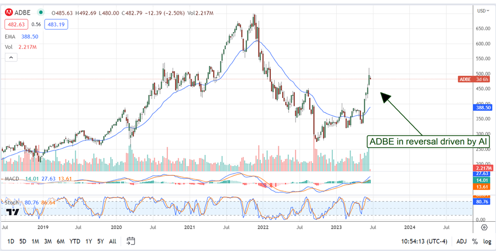 Adobe stock chart 