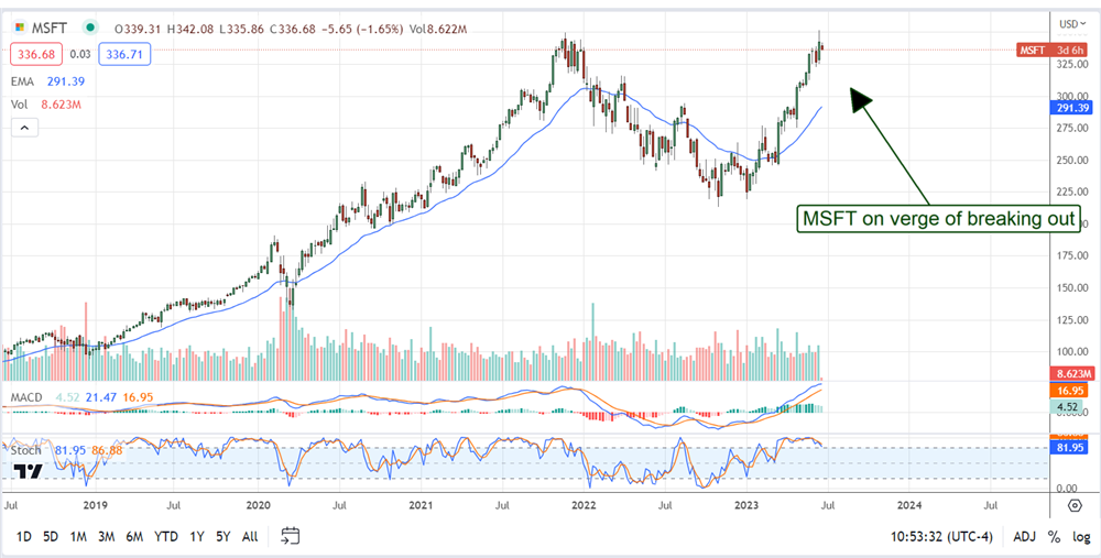 Microsoft stock chart 