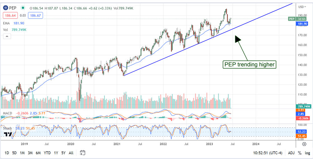 PepsiCo stock chart 