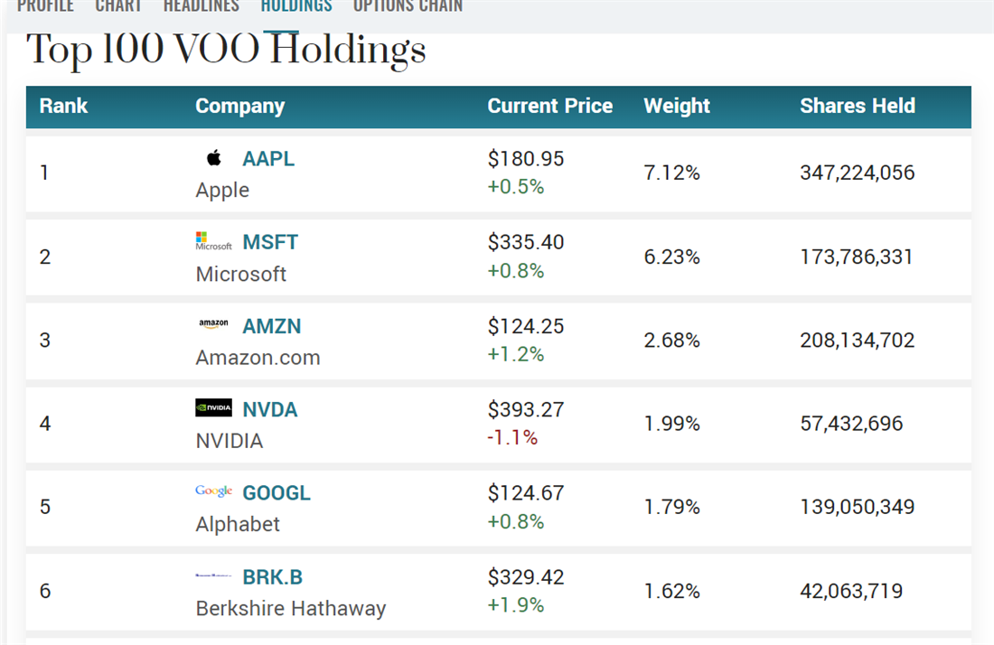 Top VOO holdings on MarketBeat