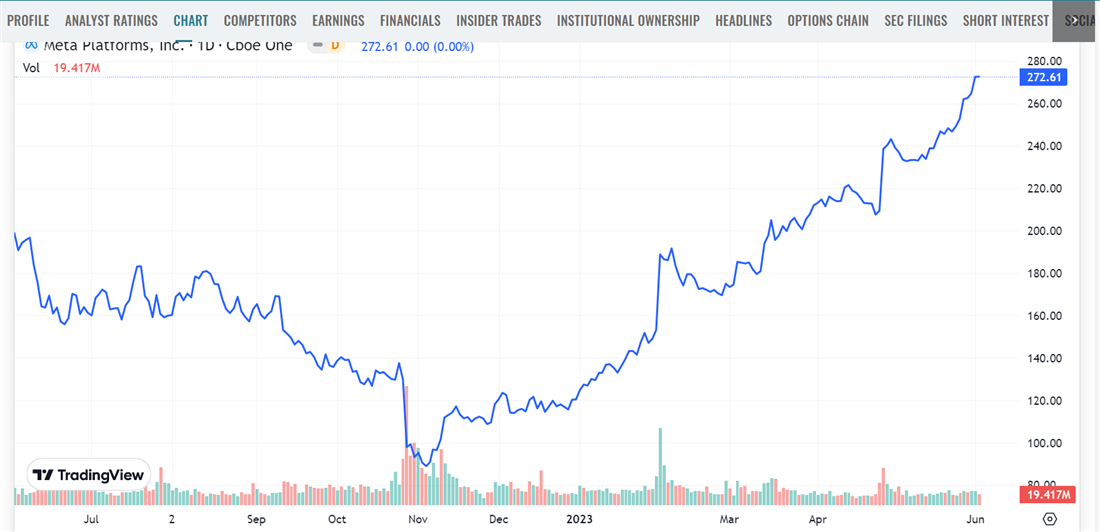 Meta Platforms over time on MarketBeat