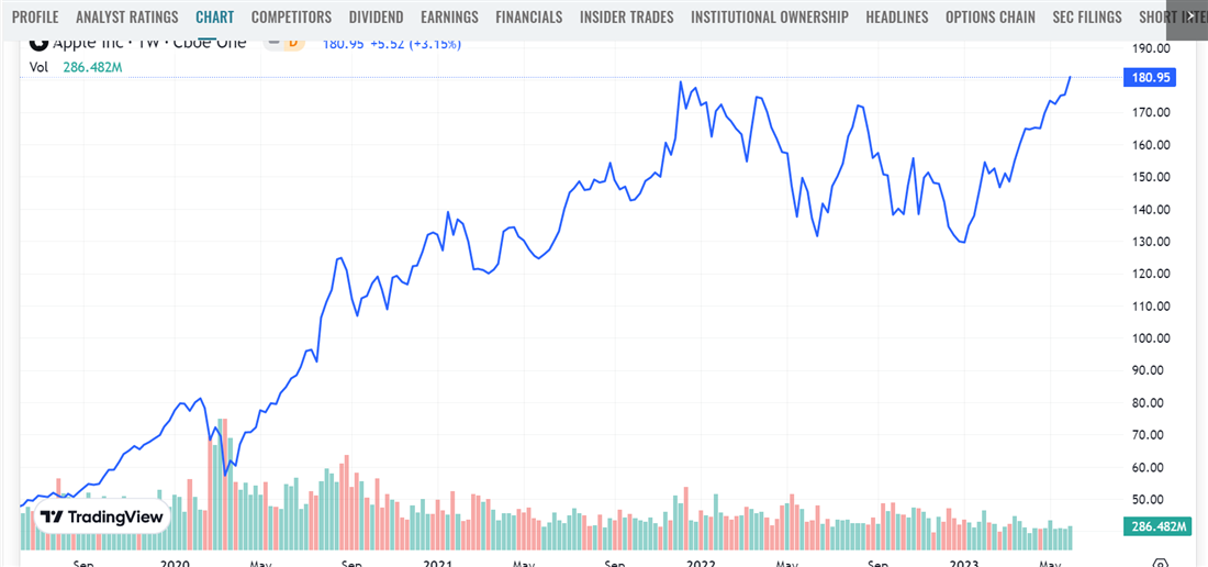 Apple Inc. on MarketBeat as part of the FAANG stocks group