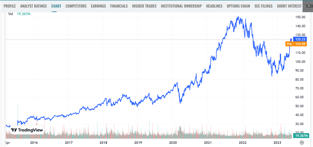 Alphabet on MarketBeat as part of the definition of what are FAANG stocks