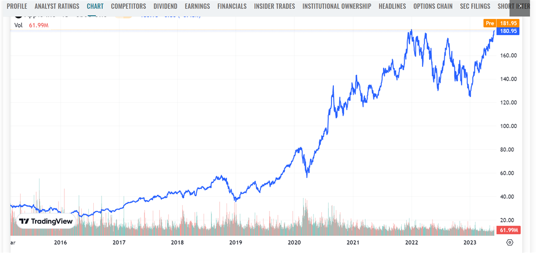 Apple Stock on MarketBeat