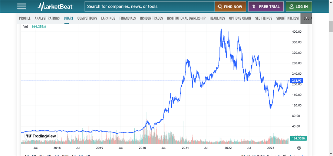 Tesla overview on MarketBeat