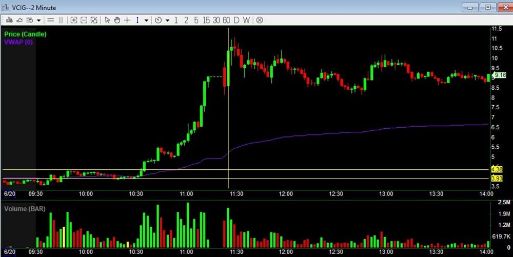 VCO global stock chart VWAP 