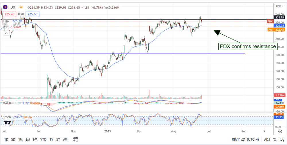 FEDEX stock chart 