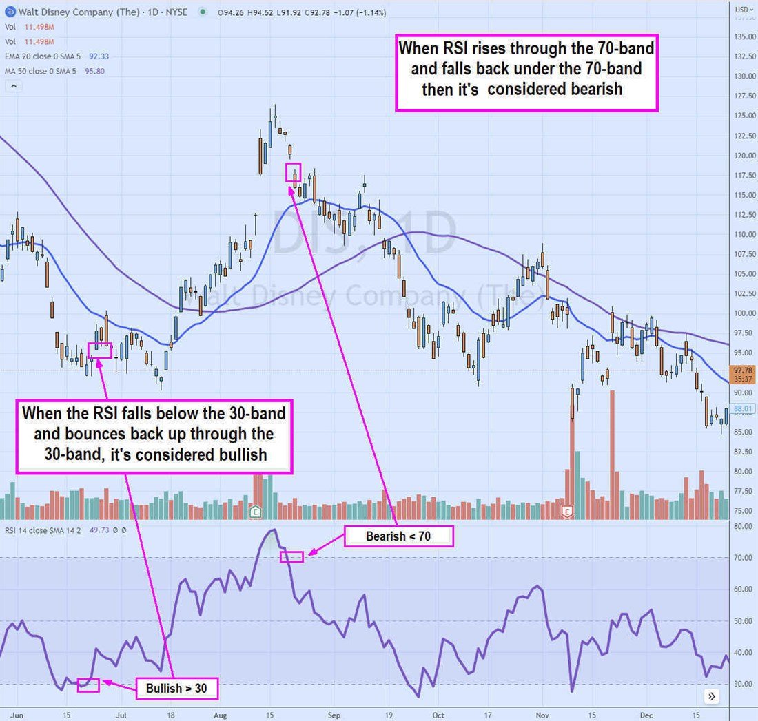 Bullish and bearish indicators of RSI