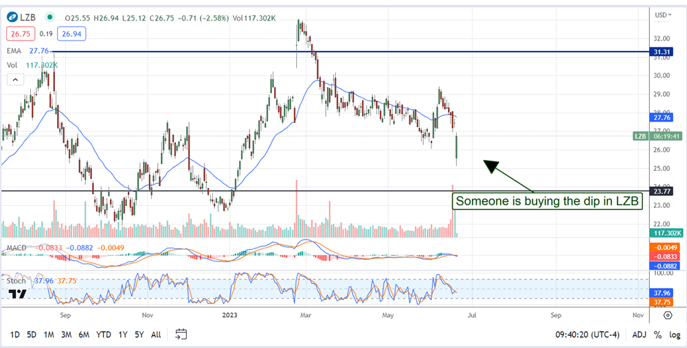 la z boy stock chart 