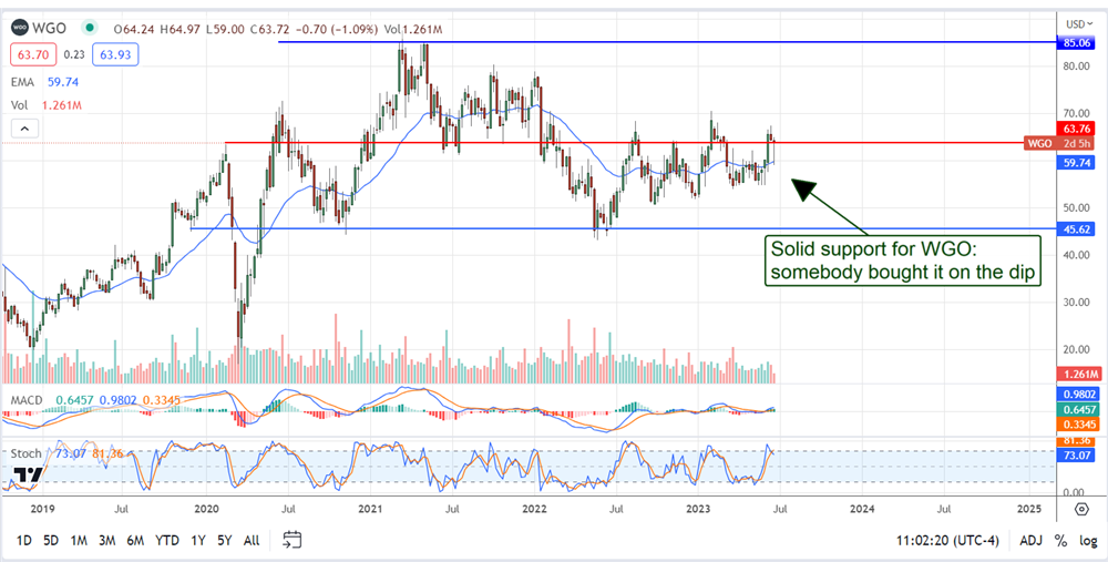 Winnebago stock chart 