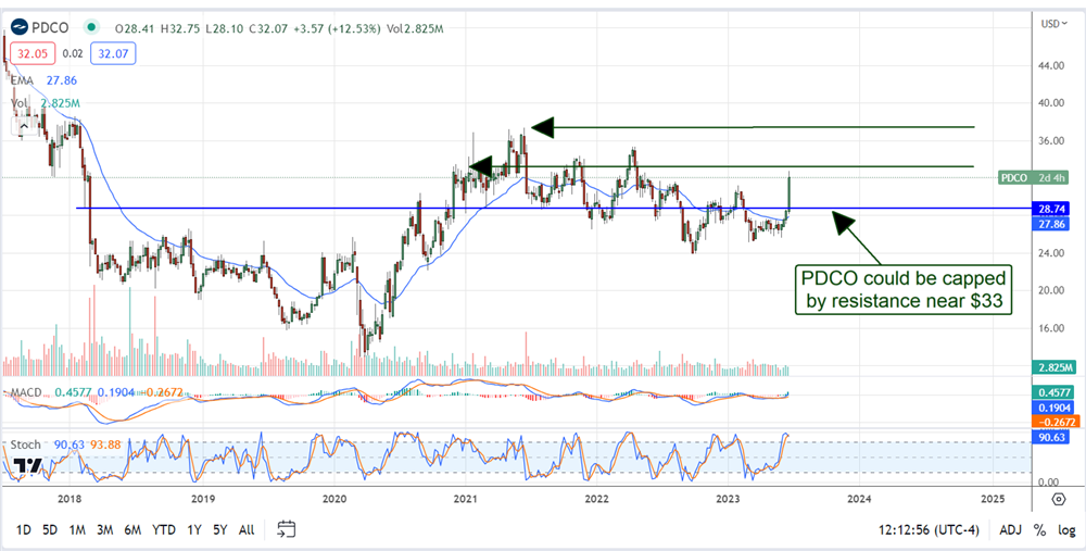 Patterson Companies stock chart 