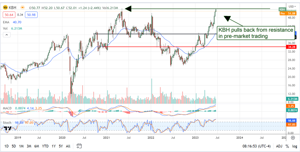 KB Home Stock Chart 