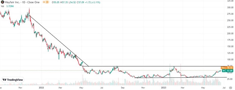 Wayfair chart 