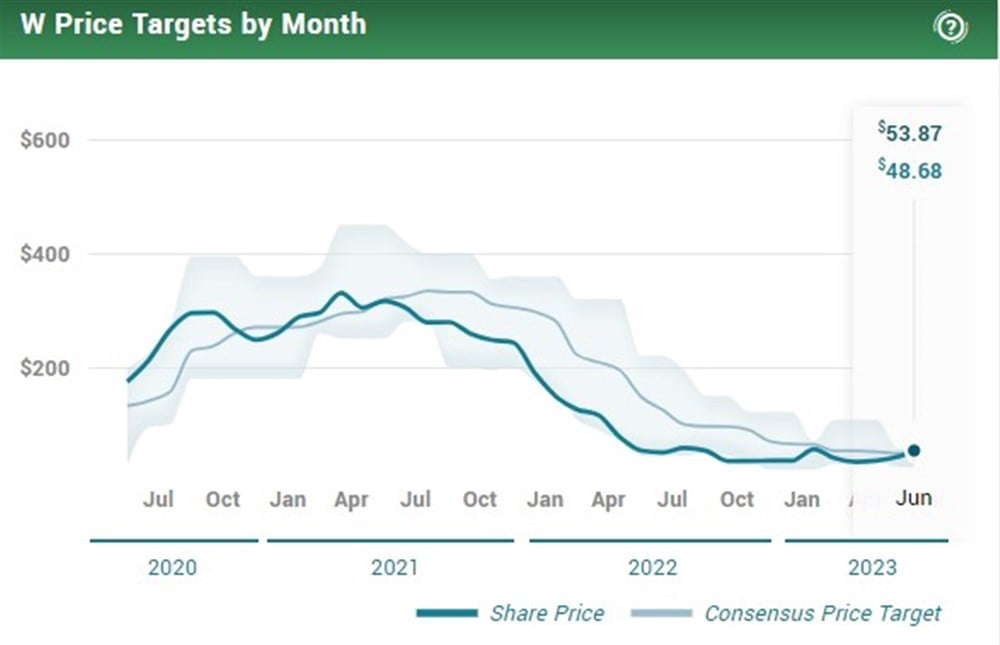 Wayfair Price Targets