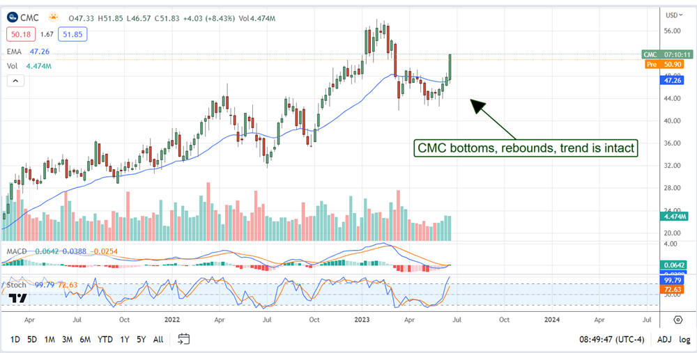 CMC stock chart 