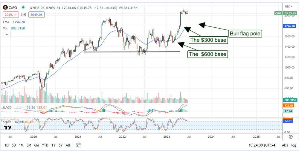 Chipotle Stock Chart 