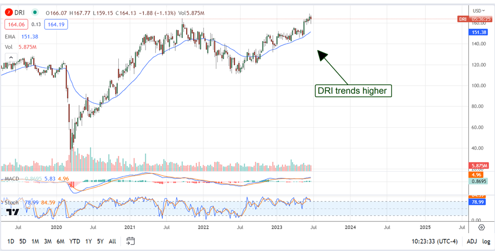 Darden Stock price chart 