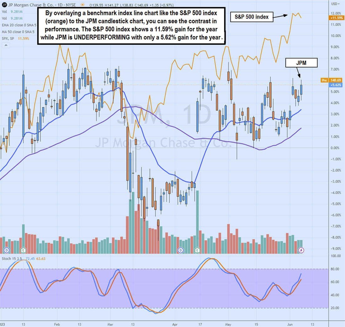 Overview of chart and stock market index line chart