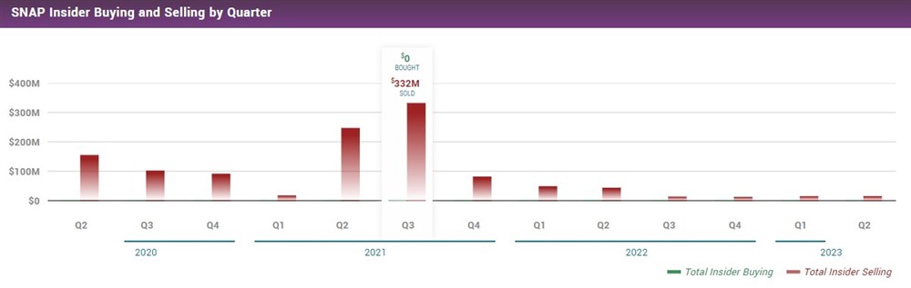 Snap Stock Price Insider Trades 