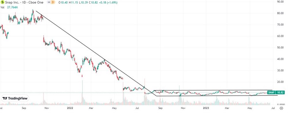 Snap Stock price chart 