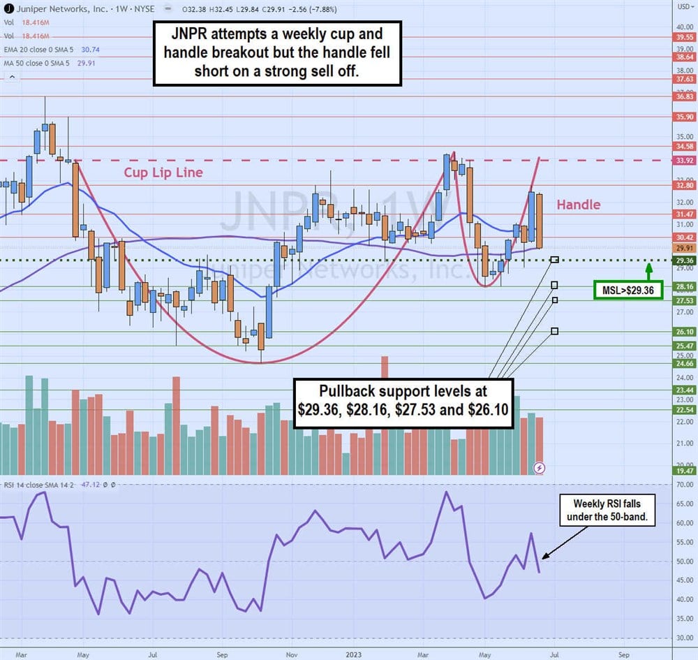 Juniper Networks stock chart 