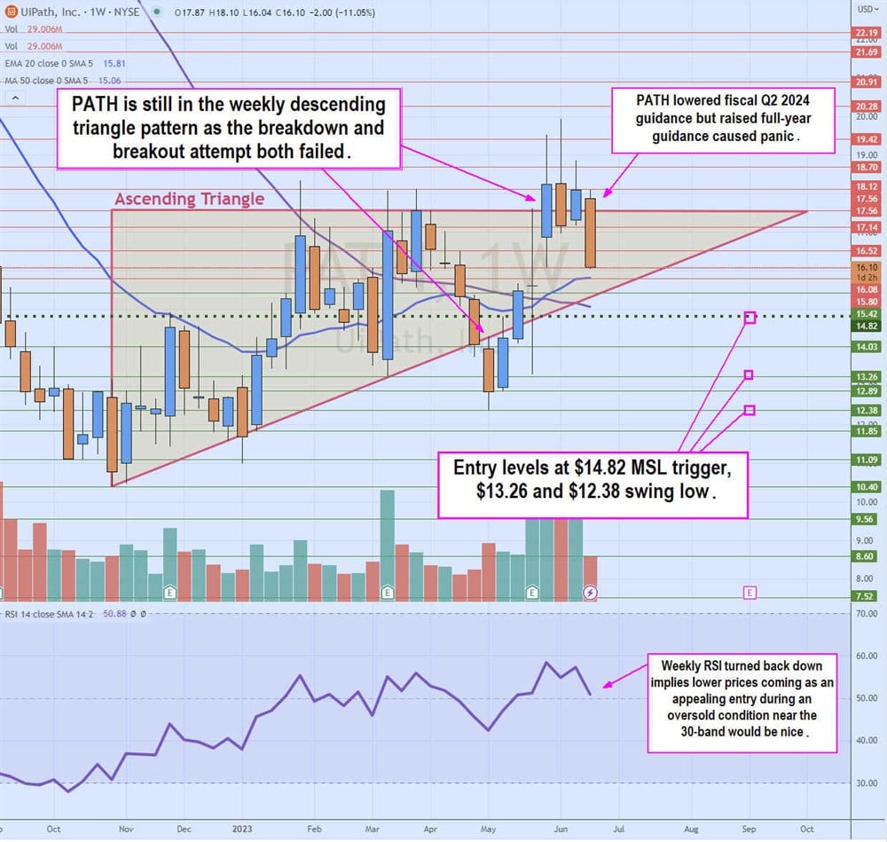 How to analyze stocks using technical analysis with PATH.